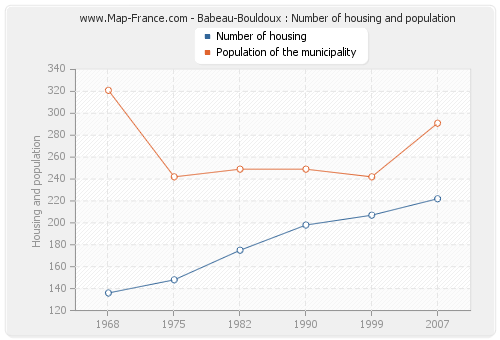 Babeau-Bouldoux : Number of housing and population