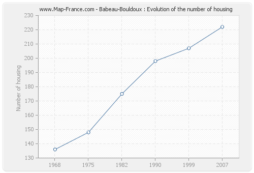 Babeau-Bouldoux : Evolution of the number of housing