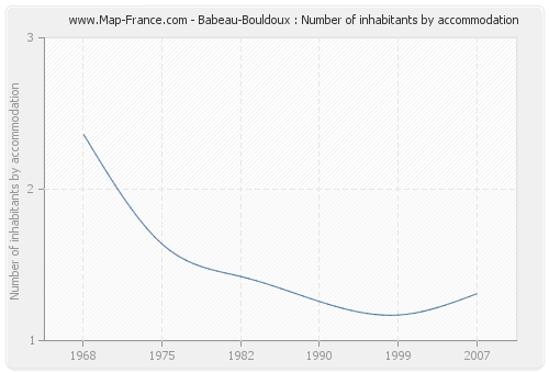 Babeau-Bouldoux : Number of inhabitants by accommodation