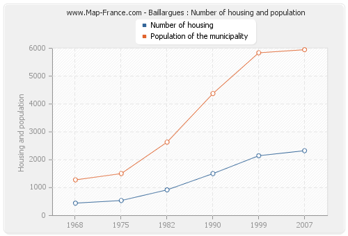 Baillargues : Number of housing and population