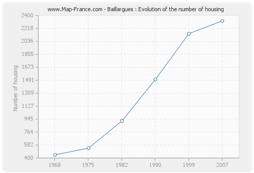 Baillargues : Evolution of the number of housing