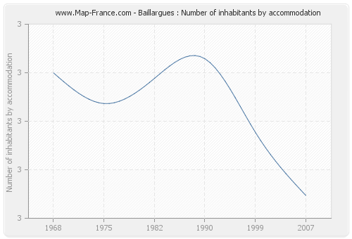 Baillargues : Number of inhabitants by accommodation