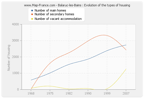 Balaruc-les-Bains : Evolution of the types of housing