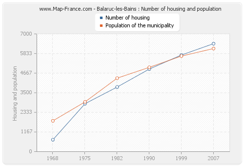Balaruc-les-Bains : Number of housing and population