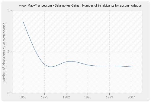 Balaruc-les-Bains : Number of inhabitants by accommodation