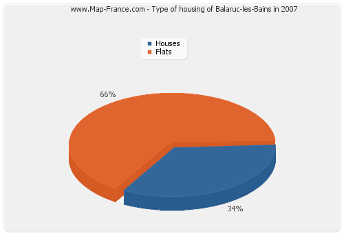 Type of housing of Balaruc-les-Bains in 2007
