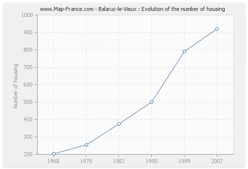 Balaruc-le-Vieux : Evolution of the number of housing