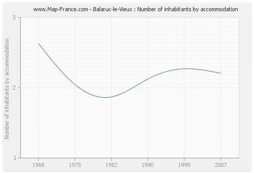 Balaruc-le-Vieux : Number of inhabitants by accommodation