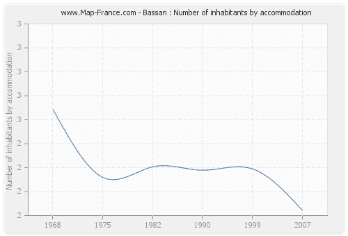 Bassan : Number of inhabitants by accommodation