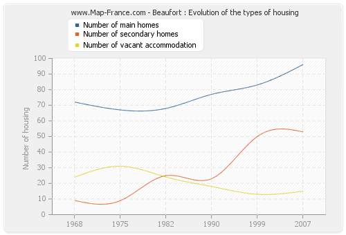 Beaufort : Evolution of the types of housing