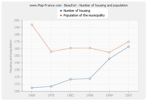 Beaufort : Number of housing and population