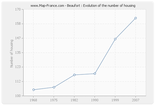 Beaufort : Evolution of the number of housing