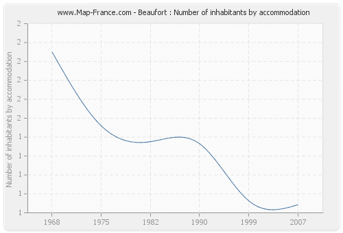 Beaufort : Number of inhabitants by accommodation