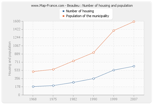 Beaulieu : Number of housing and population