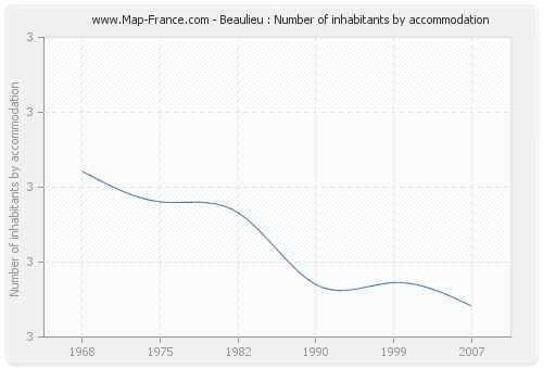 Beaulieu : Number of inhabitants by accommodation