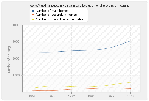 Bédarieux : Evolution of the types of housing