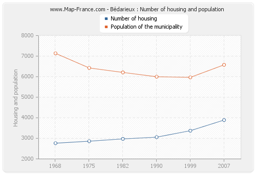 Bédarieux : Number of housing and population