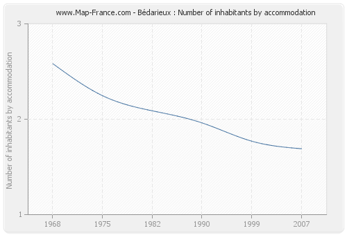 Bédarieux : Number of inhabitants by accommodation