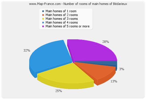 Number of rooms of main homes of Bédarieux