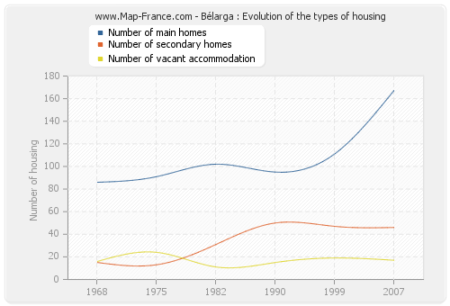 Bélarga : Evolution of the types of housing