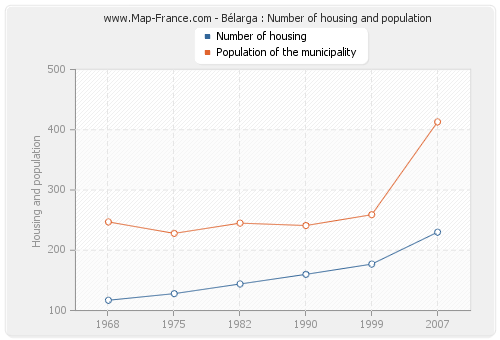 Bélarga : Number of housing and population