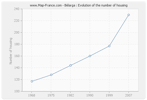 Bélarga : Evolution of the number of housing