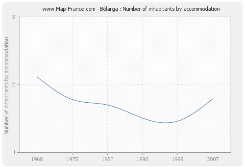 Bélarga : Number of inhabitants by accommodation