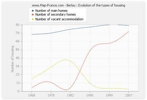 Berlou : Evolution of the types of housing