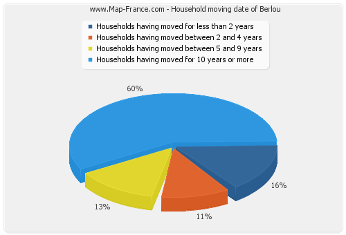 Household moving date of Berlou