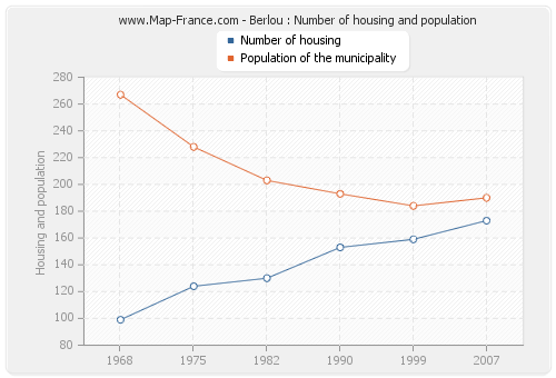 Berlou : Number of housing and population