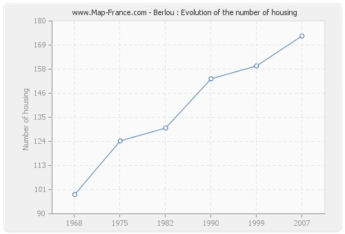 Berlou : Evolution of the number of housing