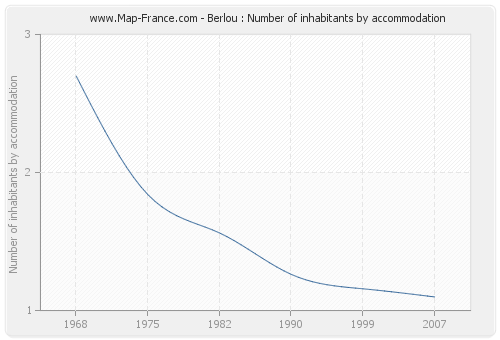 Berlou : Number of inhabitants by accommodation