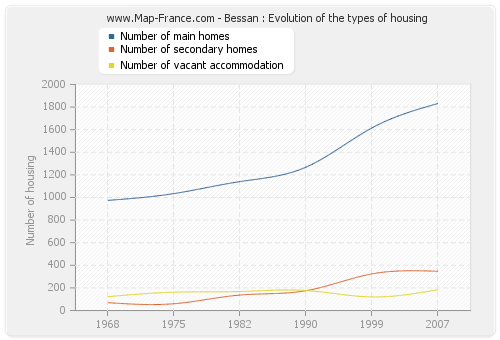 Bessan : Evolution of the types of housing