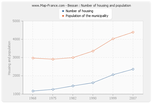 Bessan : Number of housing and population