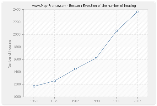 Bessan : Evolution of the number of housing