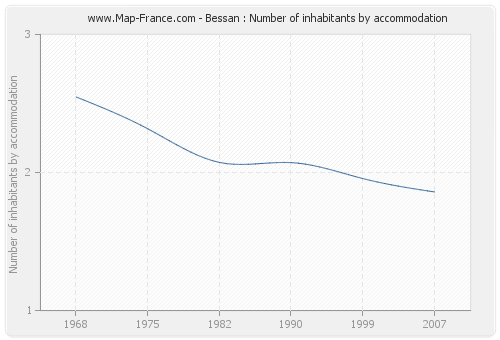 Bessan : Number of inhabitants by accommodation