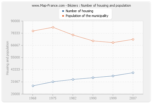 Béziers : Number of housing and population