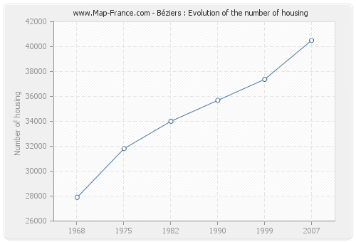 Béziers : Evolution of the number of housing