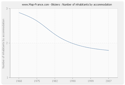 Béziers : Number of inhabitants by accommodation