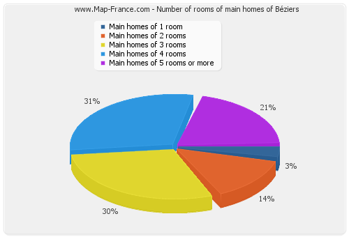 Number of rooms of main homes of Béziers