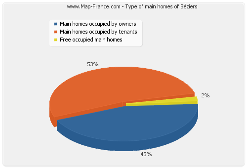 Type of main homes of Béziers