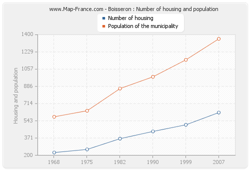 Boisseron : Number of housing and population