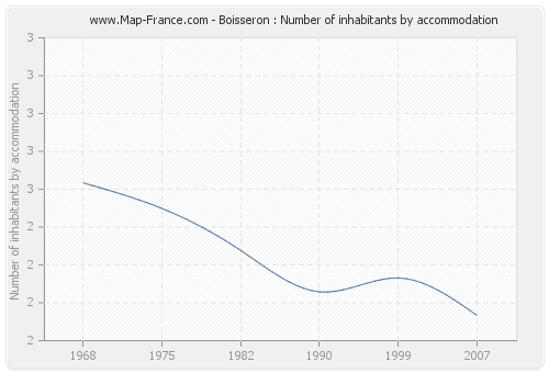 Boisseron : Number of inhabitants by accommodation