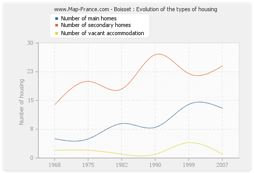 Boisset : Evolution of the types of housing