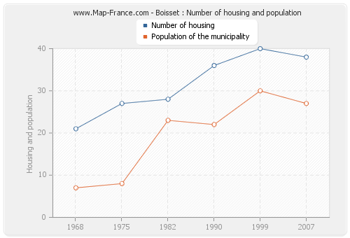 Boisset : Number of housing and population