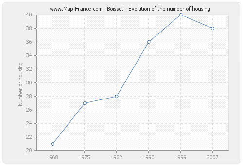 Boisset : Evolution of the number of housing