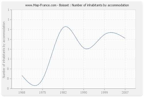 Boisset : Number of inhabitants by accommodation
