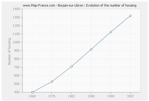 Boujan-sur-Libron : Evolution of the number of housing