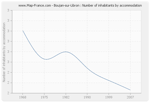 Boujan-sur-Libron : Number of inhabitants by accommodation