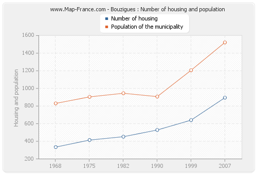 Bouzigues : Number of housing and population